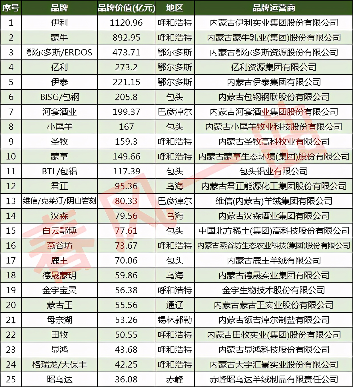 内蒙古100强品牌：呼和浩特24家，兴安盟9家，通辽5家