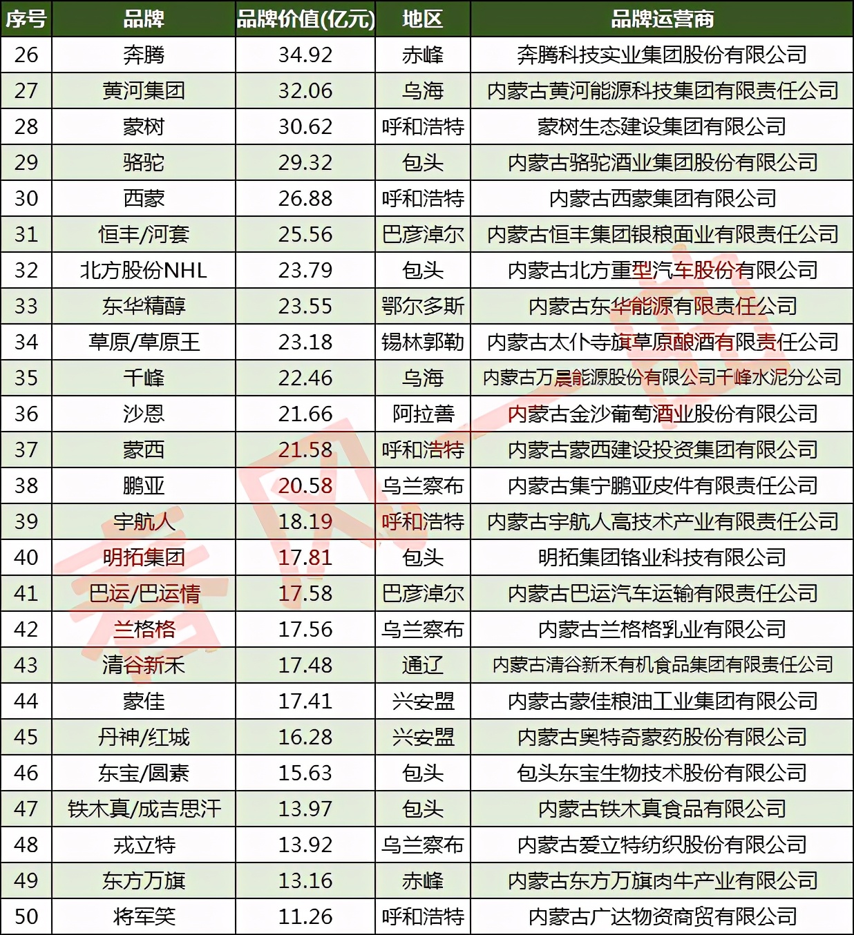 内蒙古100强品牌：呼和浩特24家，兴安盟9家，通辽5家